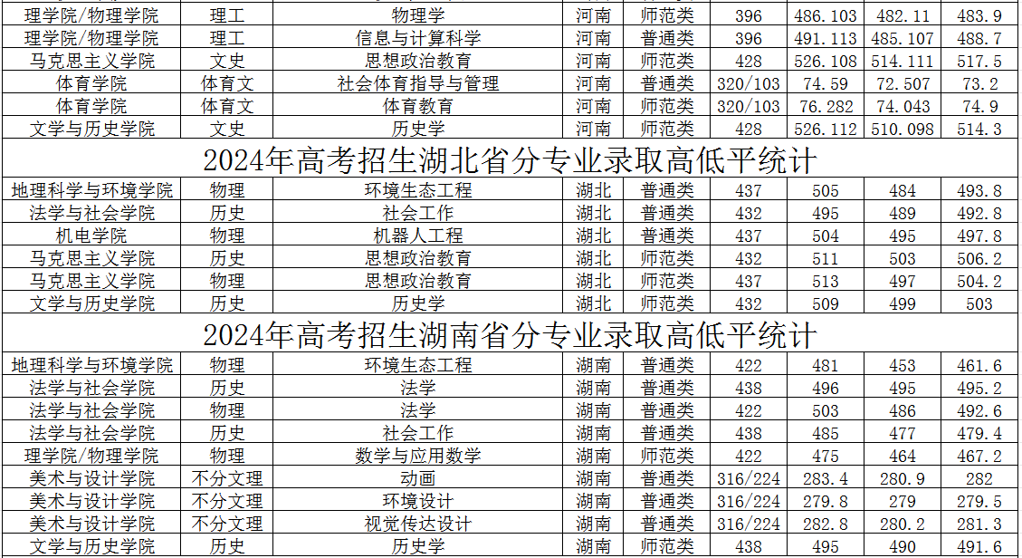 2024石家庄学院录取分数线（含2022-2023历年）