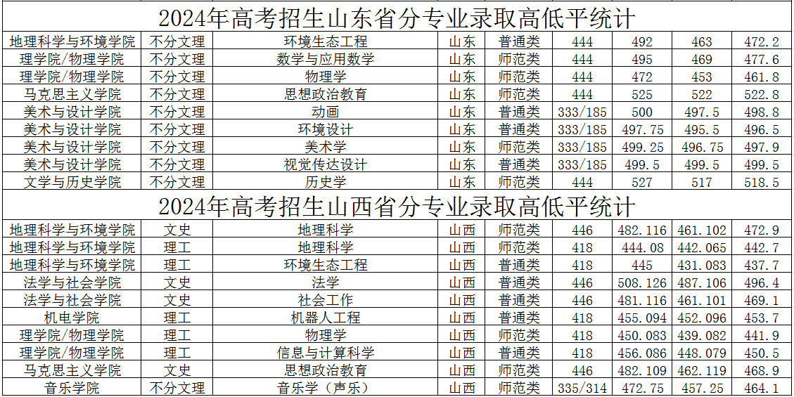 2024石家庄学院录取分数线（含2022-2023历年）