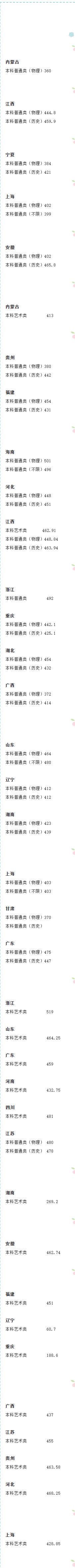 2024上海中侨职业技术大学录取分数线（含2022-2023历年）