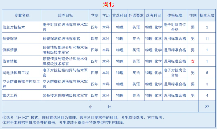 2025空军预警学院招生计划