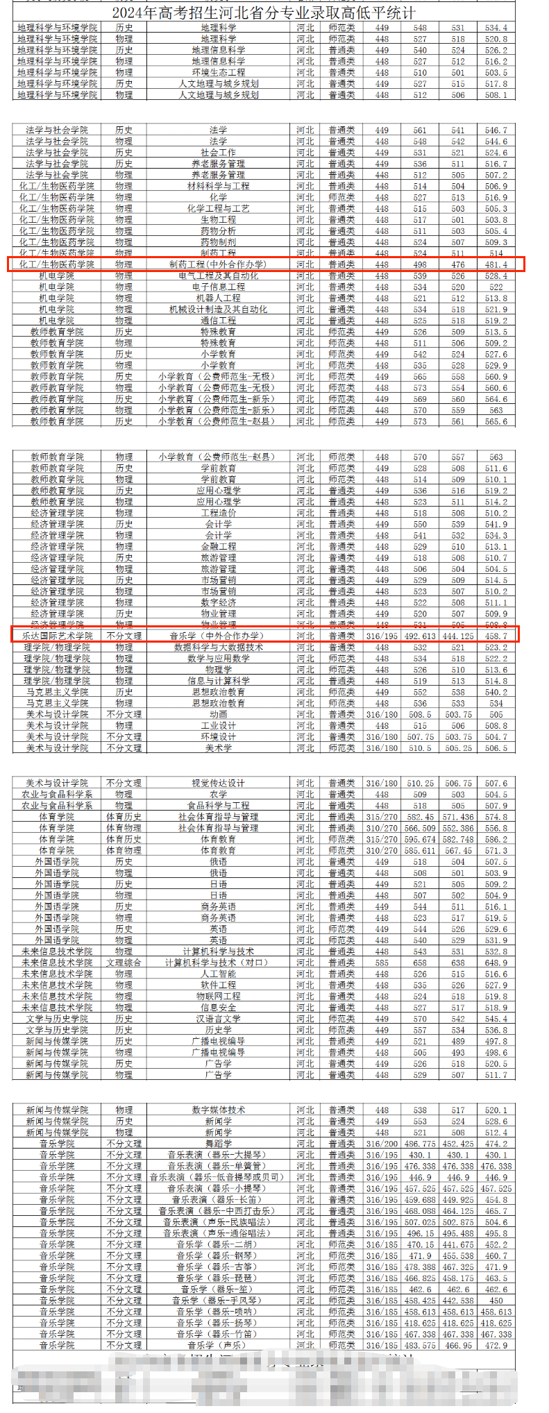 2024石家庄学院中外合作办学分数线（含2022-2023历年）