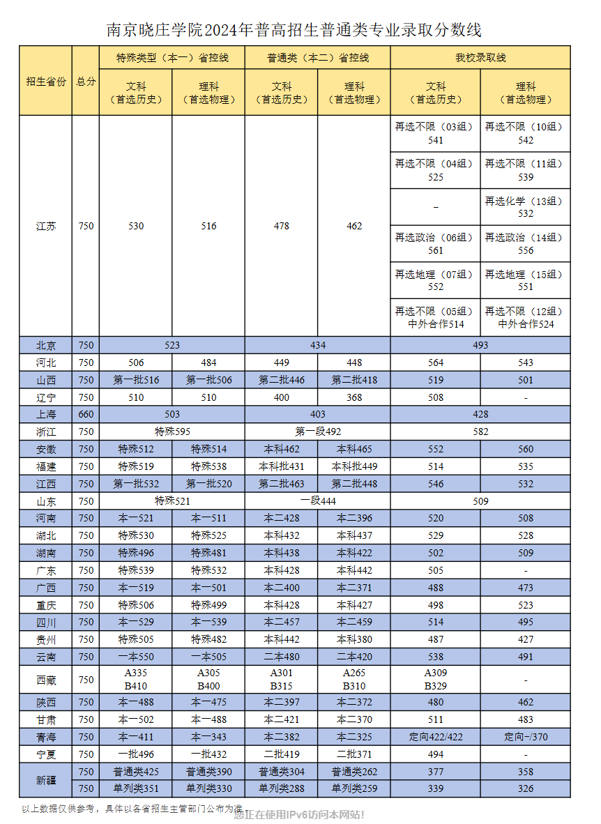 2024南京晓庄学院录取分数线（含2022-2023历年）