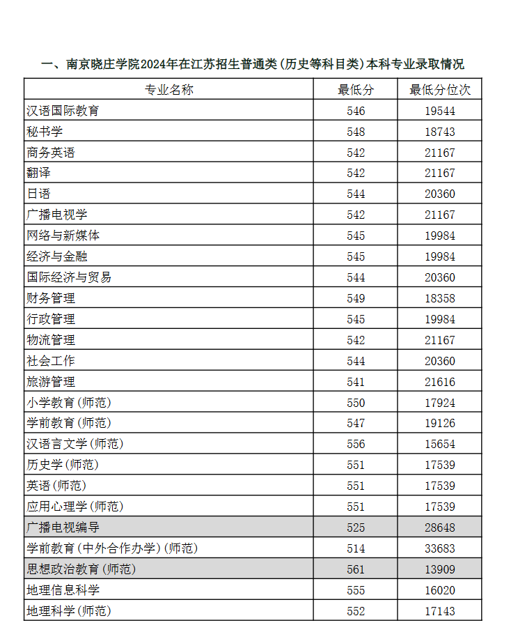 2024南京晓庄学院录取分数线（含2022-2023历年）