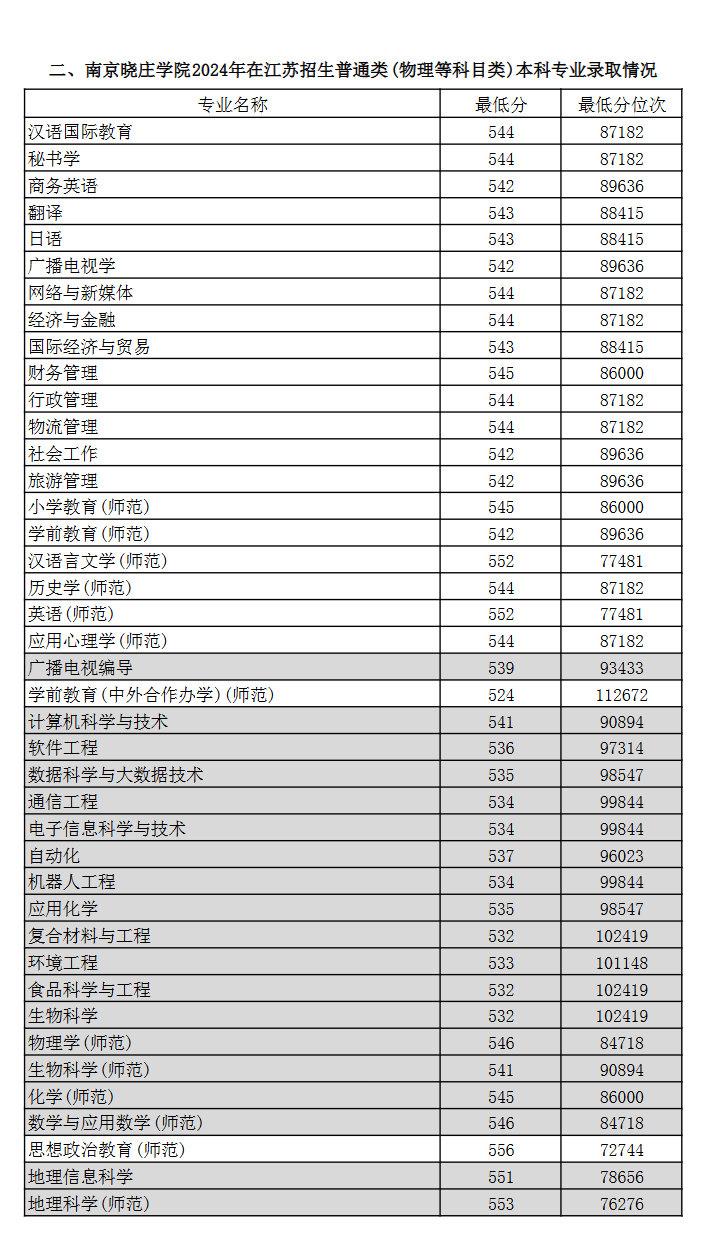 2024南京晓庄学院录取分数线（含2022-2023历年）
