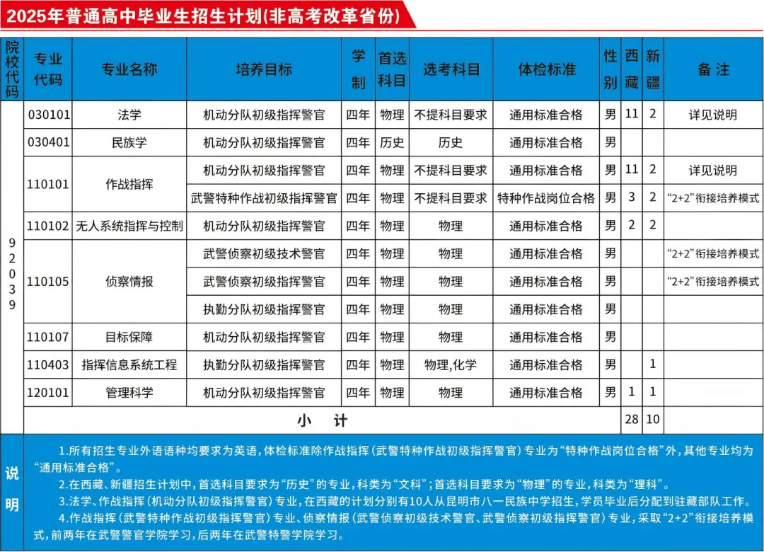 2025武警警官学院招生计划
