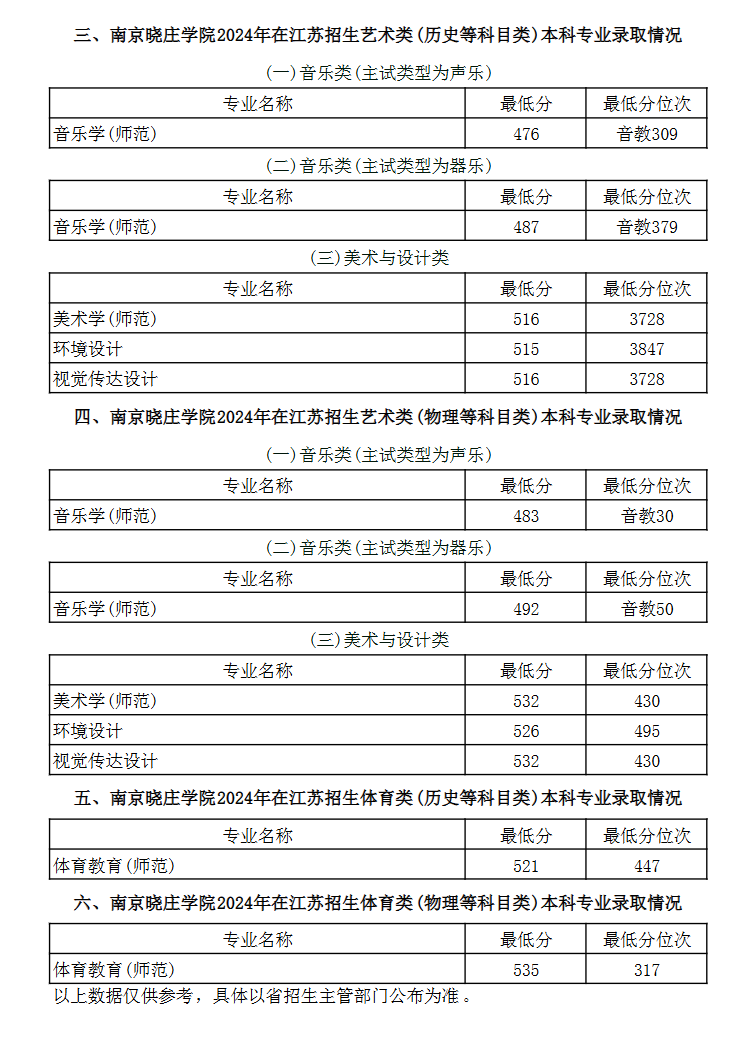 2024南京晓庄学院录取分数线（含2022-2023历年）
