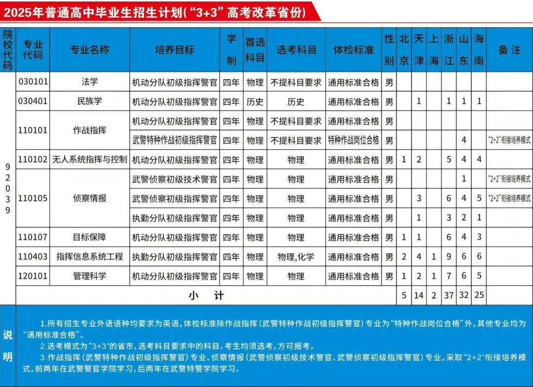 2025武警警官学院招生计划