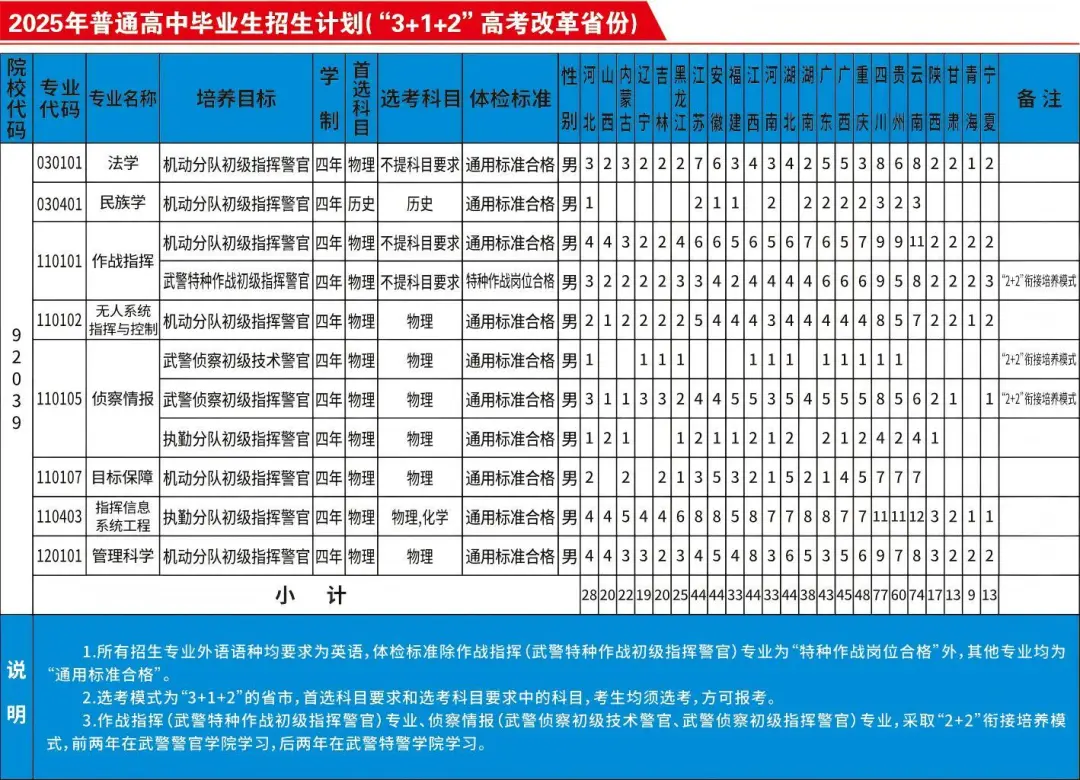 2025武警警官学院招生计划