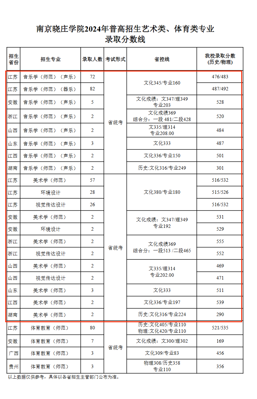 2024南京晓庄学院艺术类录取分数线（含2022-2023历年）