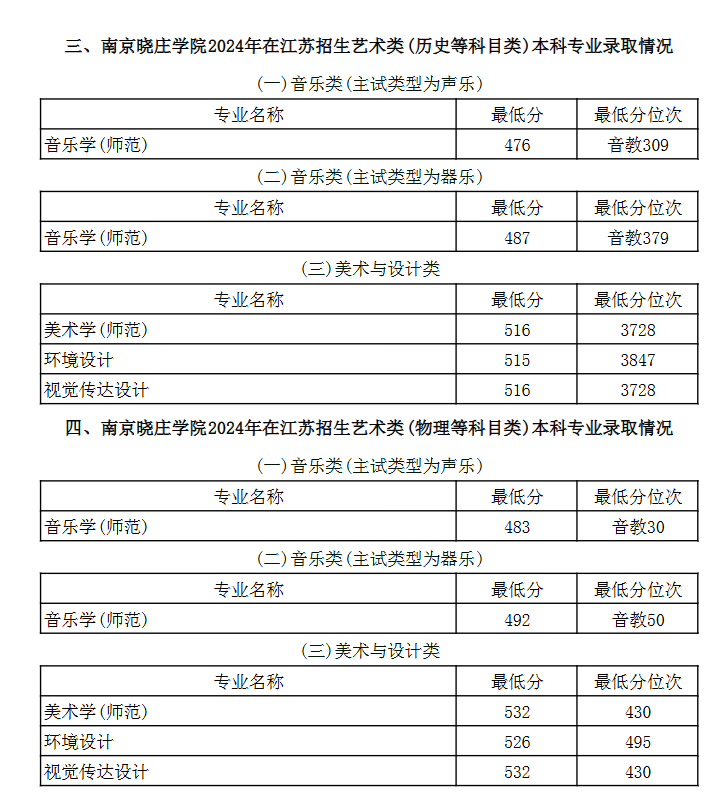 2024南京晓庄学院艺术类录取分数线（含2022-2023历年）