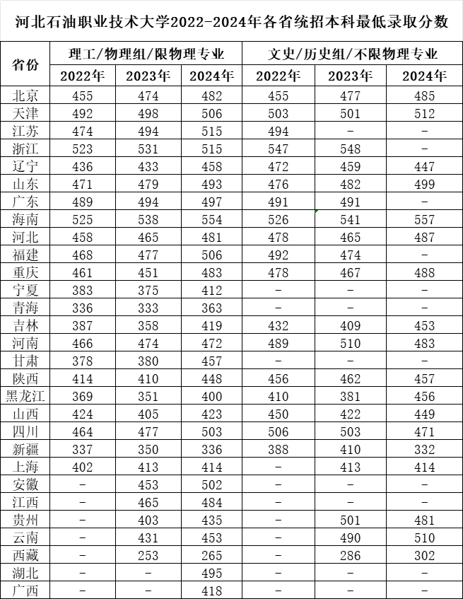 2024河北石油职业技术大学录取分数线（含2022-2023历年）