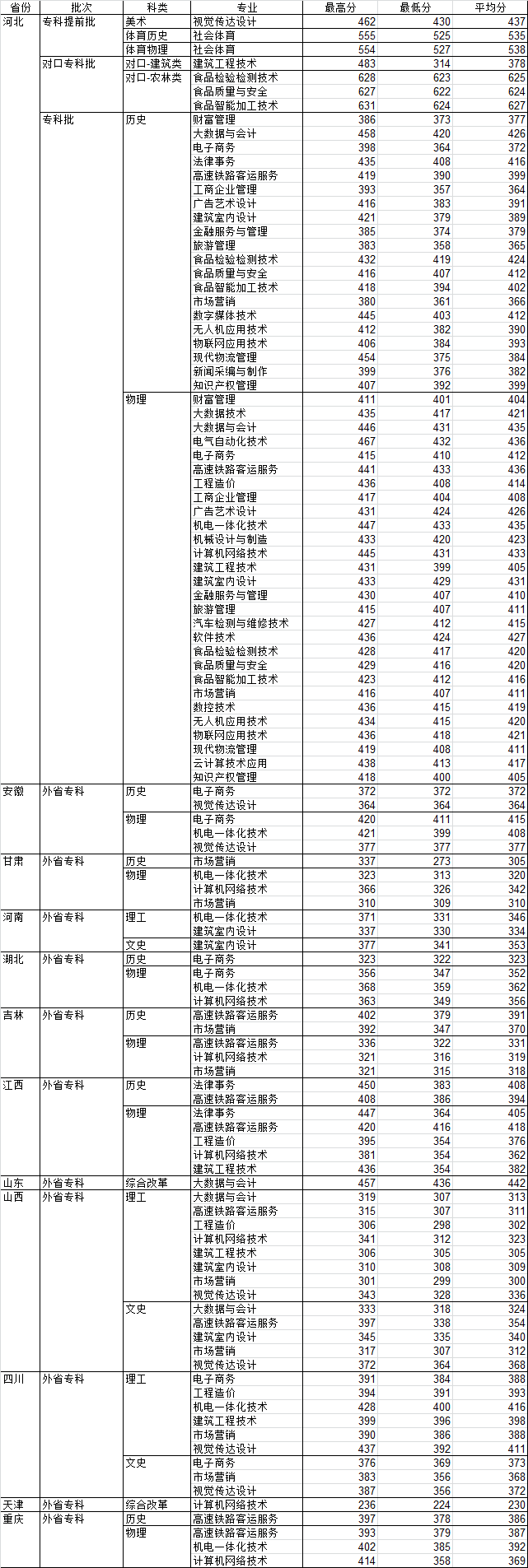 2024邯郸职业技术学院录取分数线（含2022-2023历年）