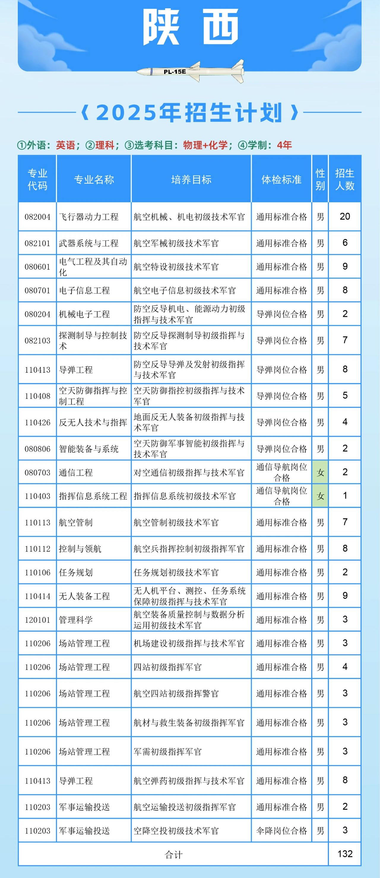 2025空军工程大学招生计划