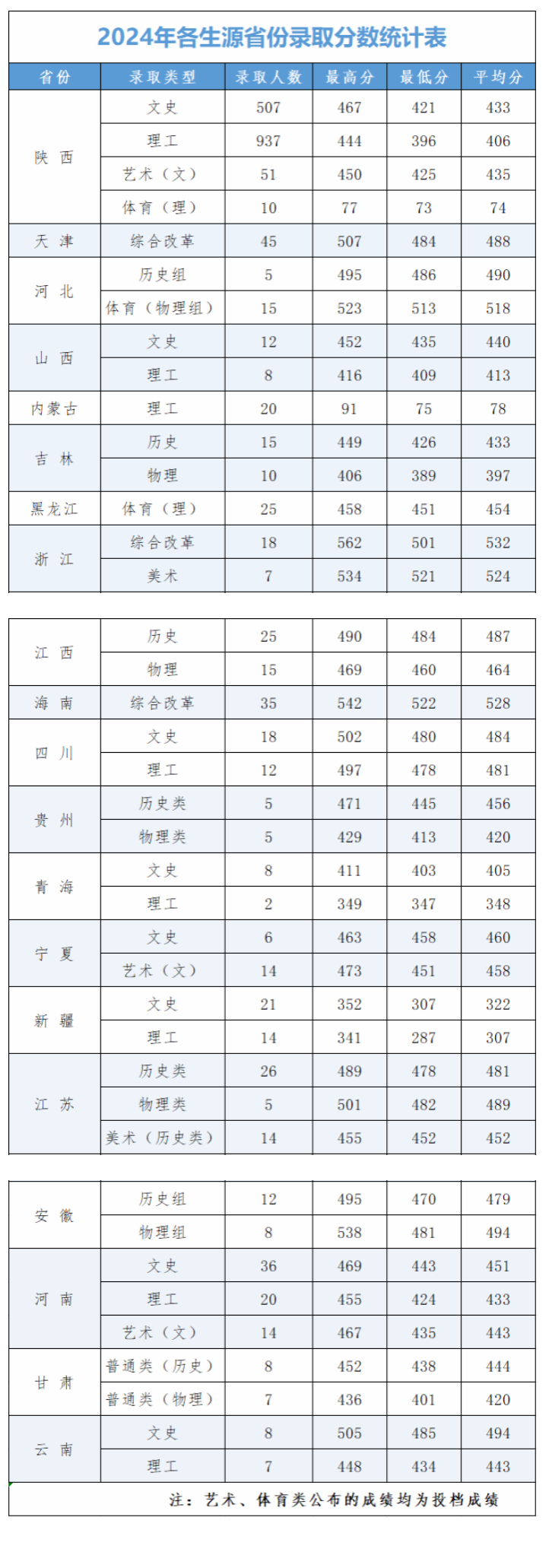 2024西安财经大学行知学院录取分数线（含2022-2023历年）