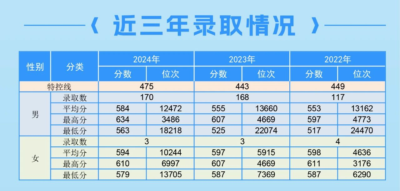 2024空军工程大学录取分数线（含2022-2023历年）