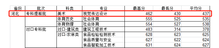 2024邯郸职业技术学院艺术类录取分数线（含2022-2023历年）