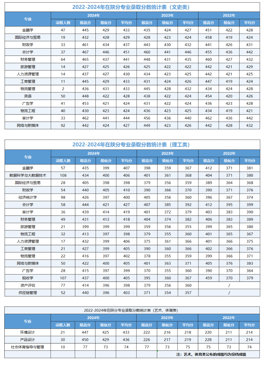 2024西安财经大学行知学院录取分数线（含2022-2023历年）
