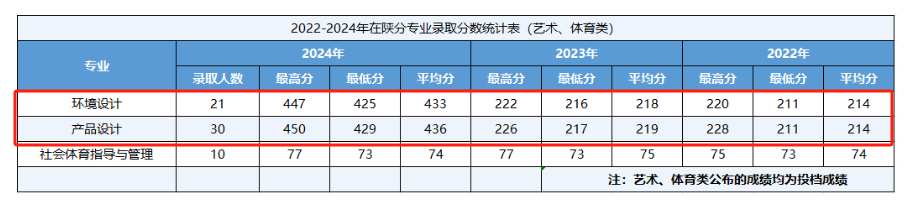 2024西安财经大学行知学院艺术类录取分数线（含2022-2023历年）