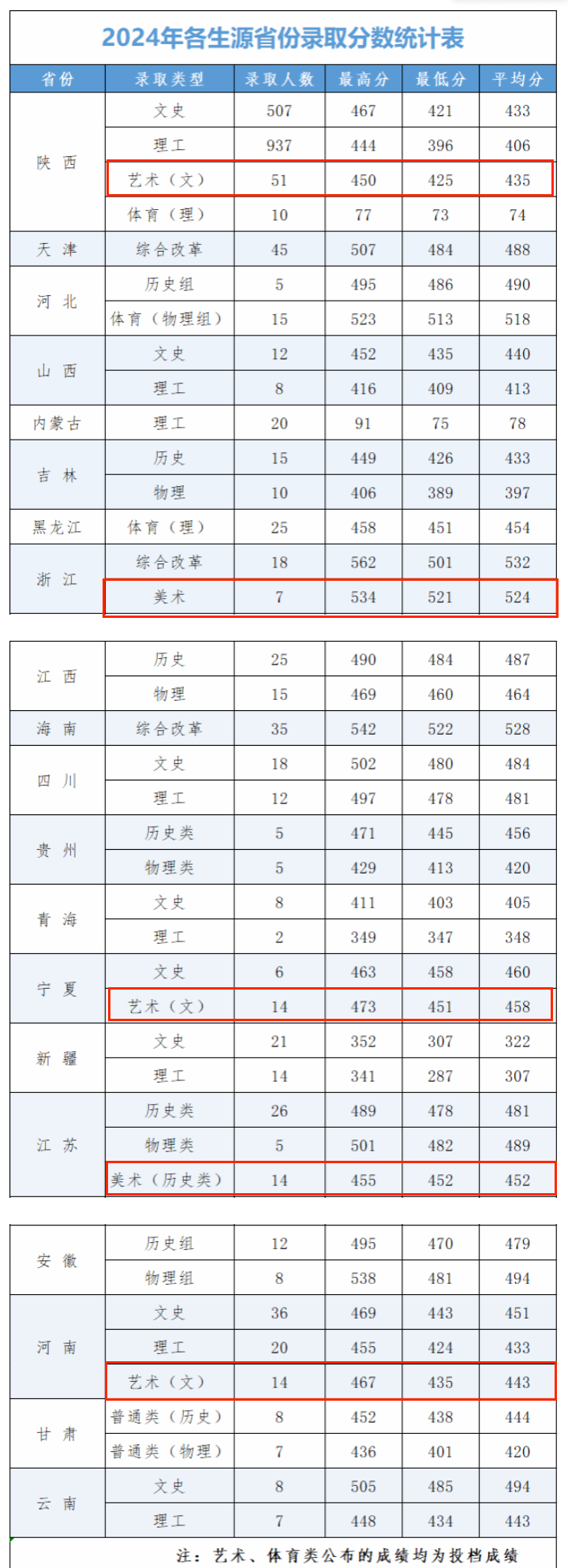 2024西安财经大学行知学院艺术类录取分数线（含2022-2023历年）