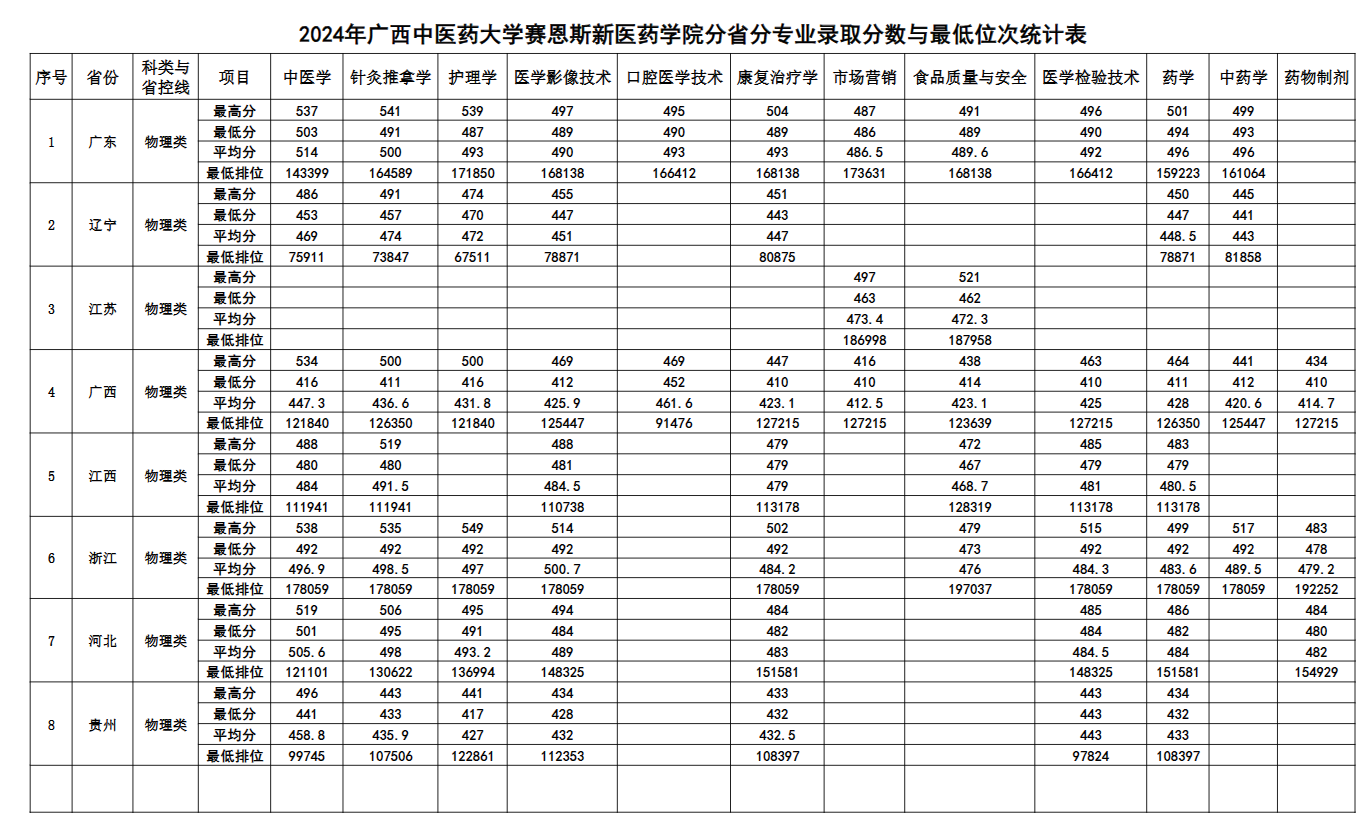 2024广西中医药大学赛恩斯新医药学院录取分数线（含2022-2023历年）
