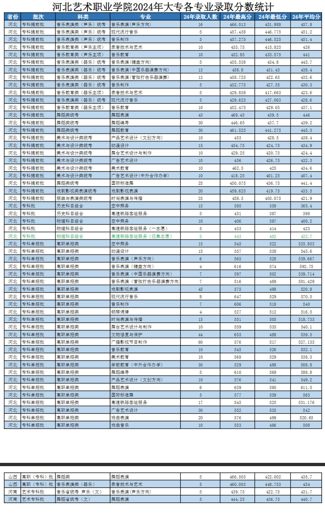2024河北艺术职业学院录取分数线（含2022-2023历年）