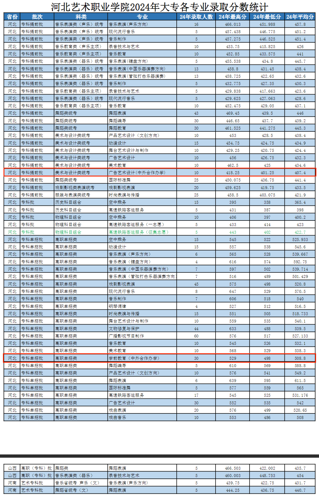 2024河北艺术职业学院中外合作办学分数线（含2022-2023历年）