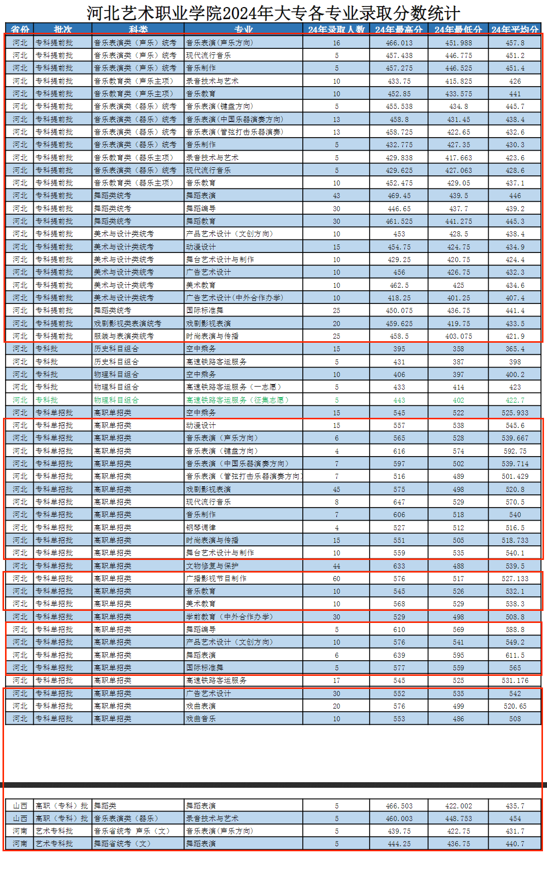 2024河北艺术职业学院艺术类录取分数线（含2022-2023历年）