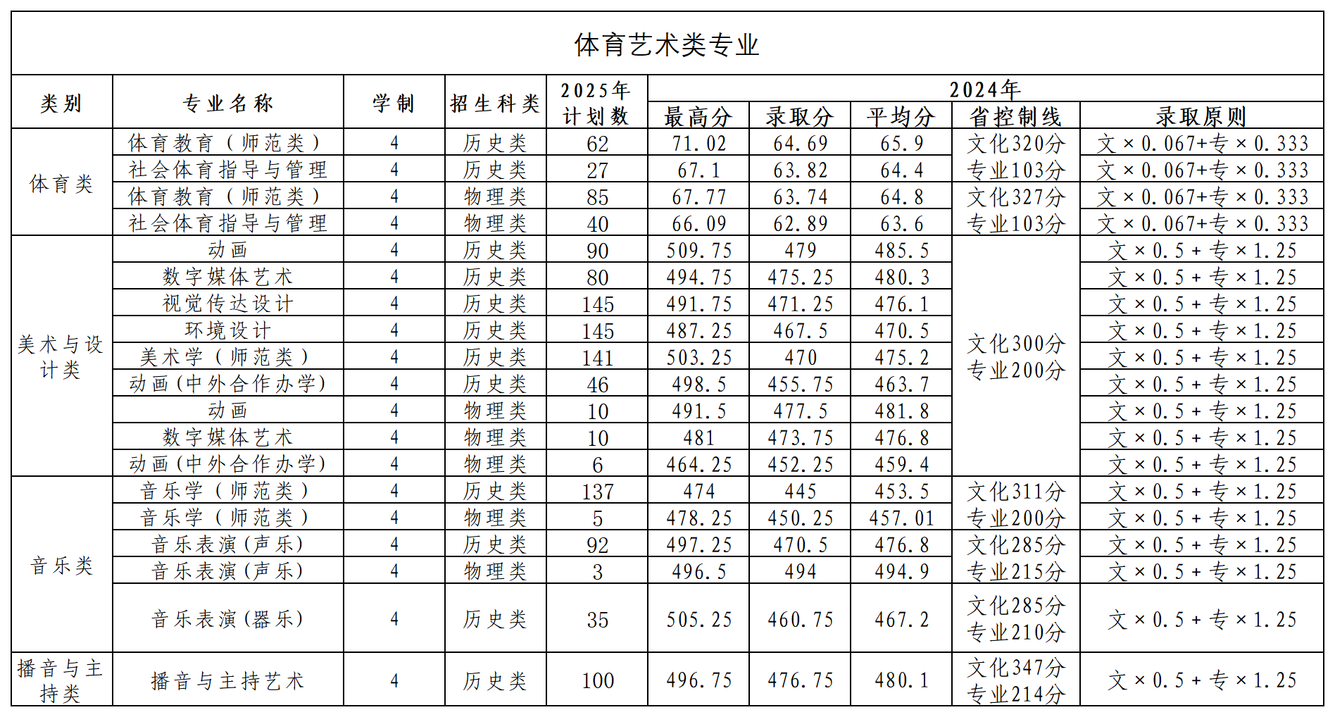 2025黄淮学院招生计划-各专业招生人数是多少