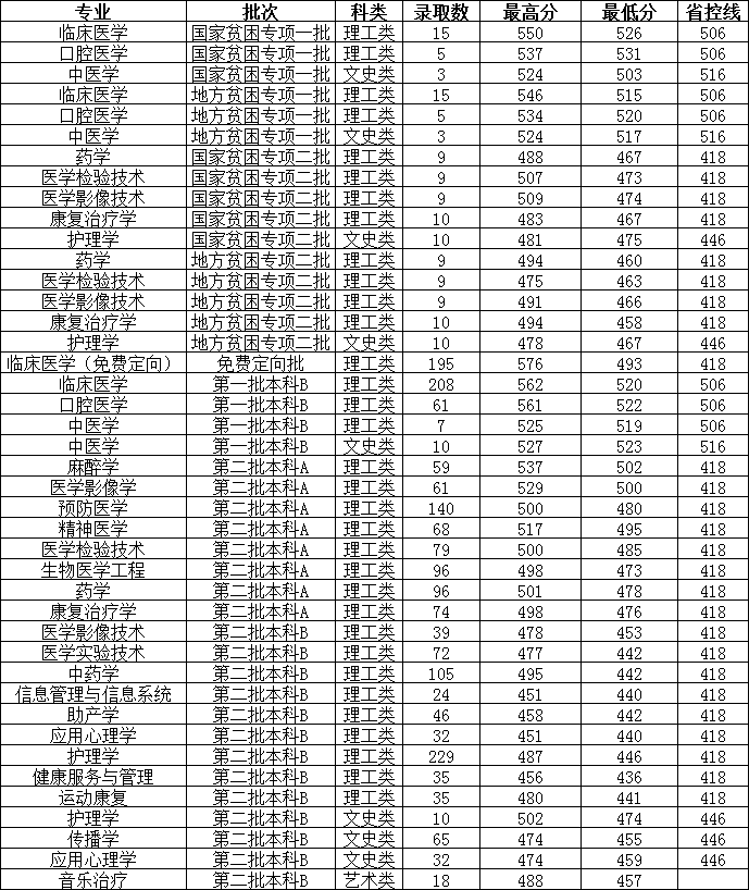 2024长治医学院录取分数线（含2022-2023历年）