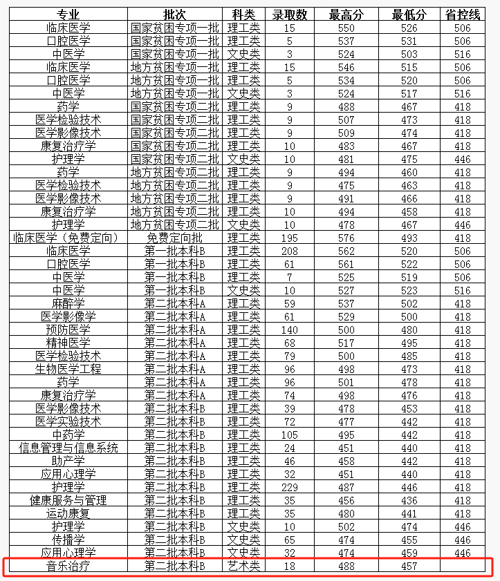 2024长治医学院艺术类录取分数线（含2022-2023历年）