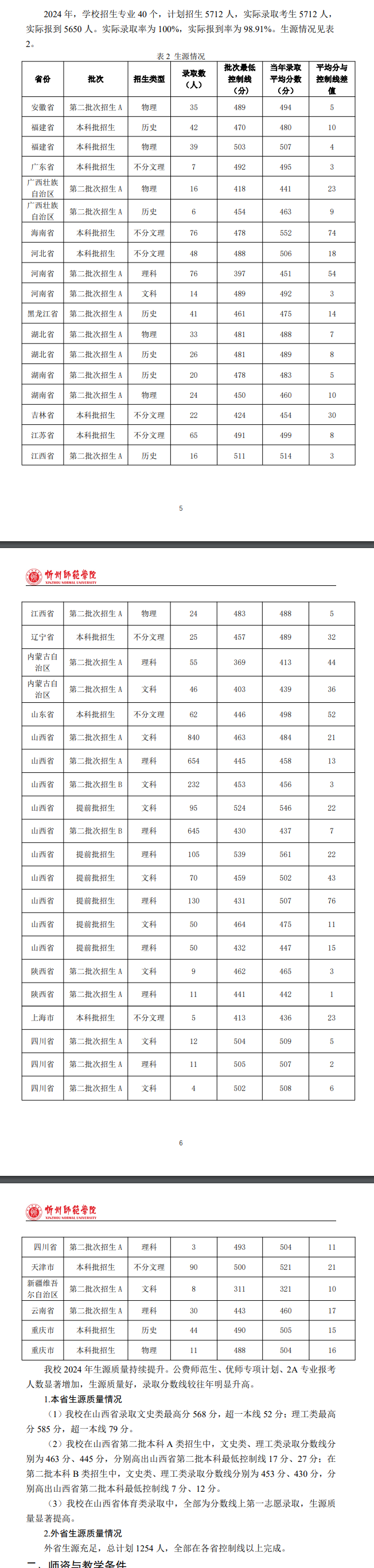 2024忻州师范学院录取分数线（含2022-2023历年）