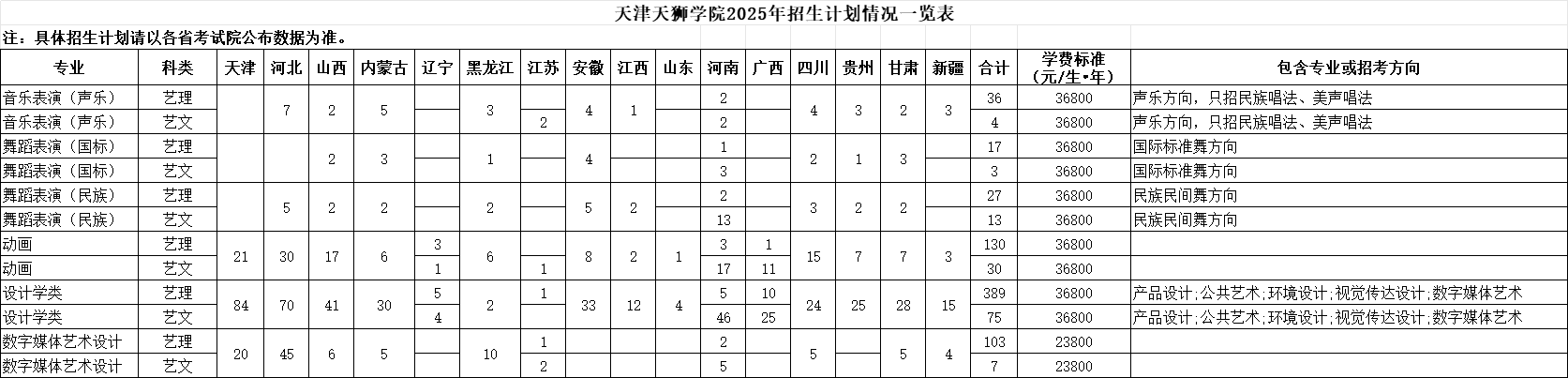 2025天津天狮学院艺术类招生计划-各专业招生人数是多少
