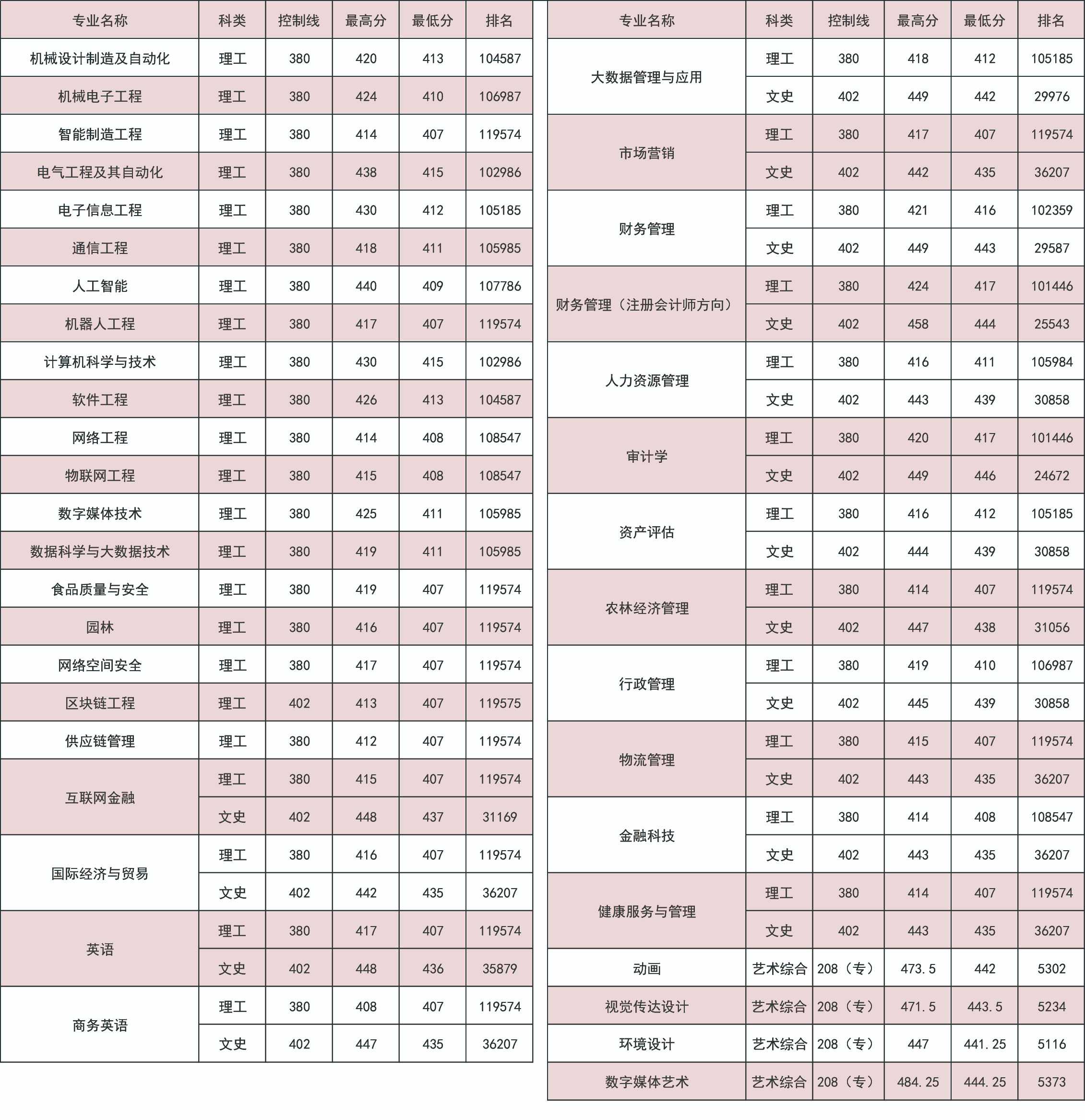 2024晋中信息学院录取分数线（含2022-2023历年）