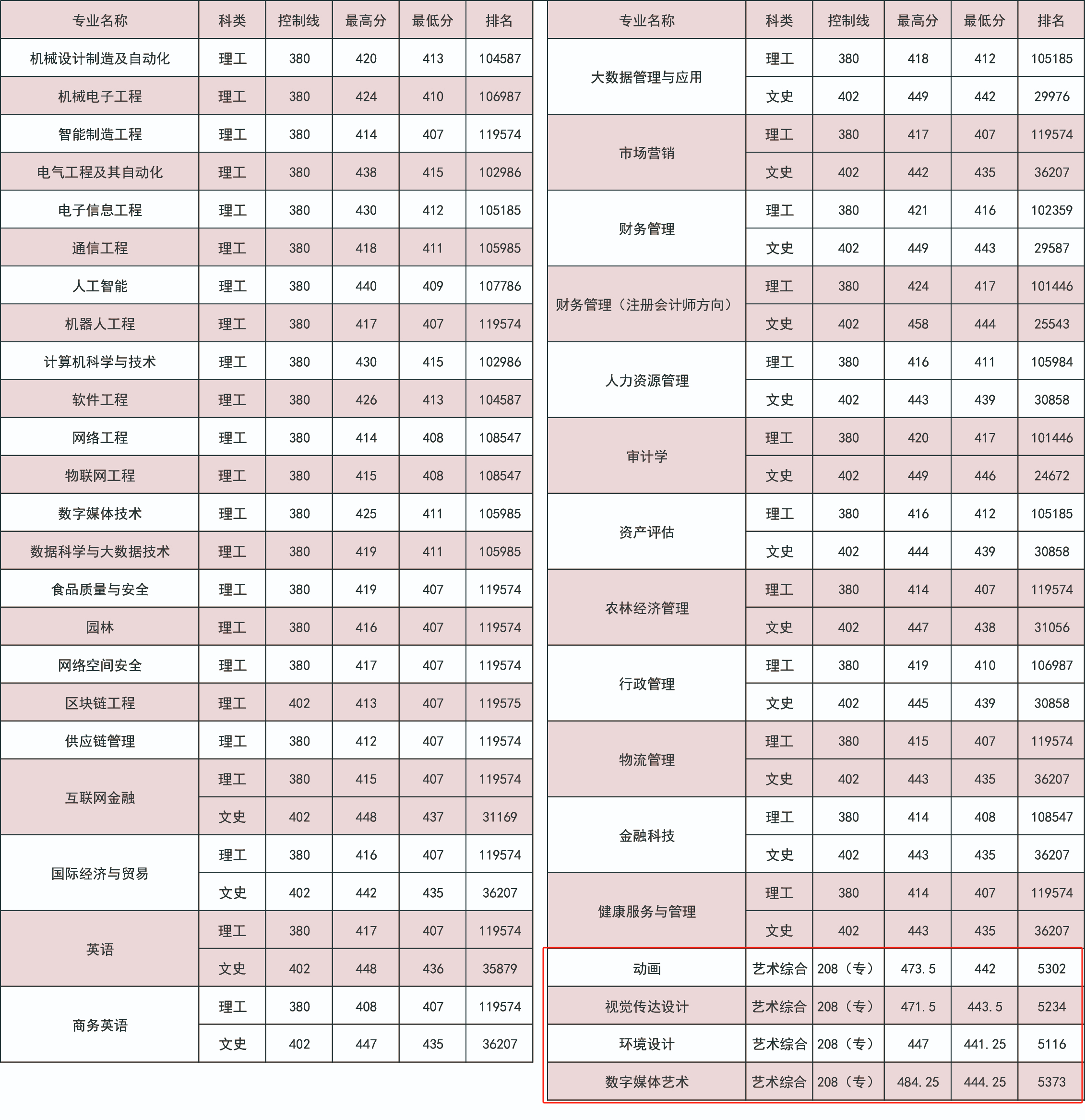 2024晋中信息学院艺术类录取分数线（含2022-2023历年）