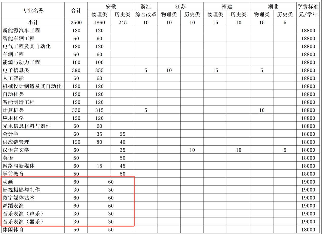 2025芜湖学院艺术类学费多少钱一年-各专业收费标准