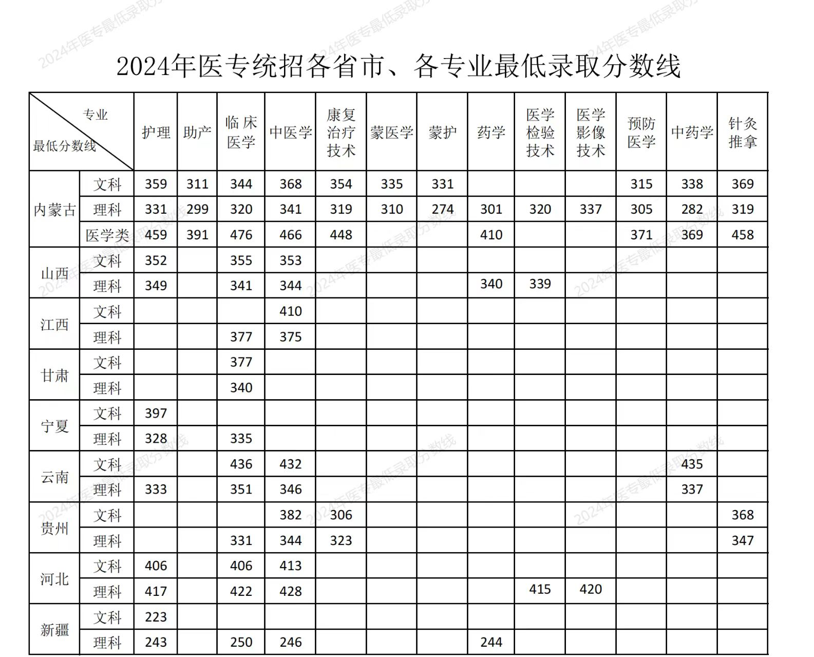 2024乌兰察布医学高等专科学校录取分数线（含2023年）