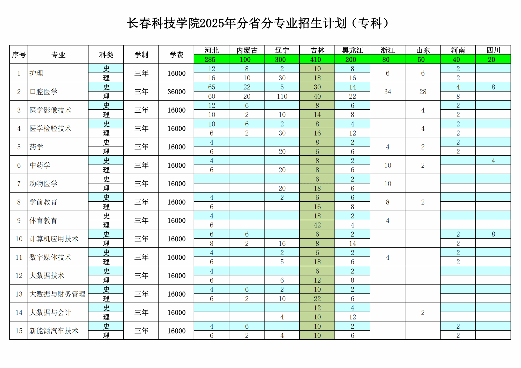 2025长春科技学院招生计划-各专业招生人数是多少