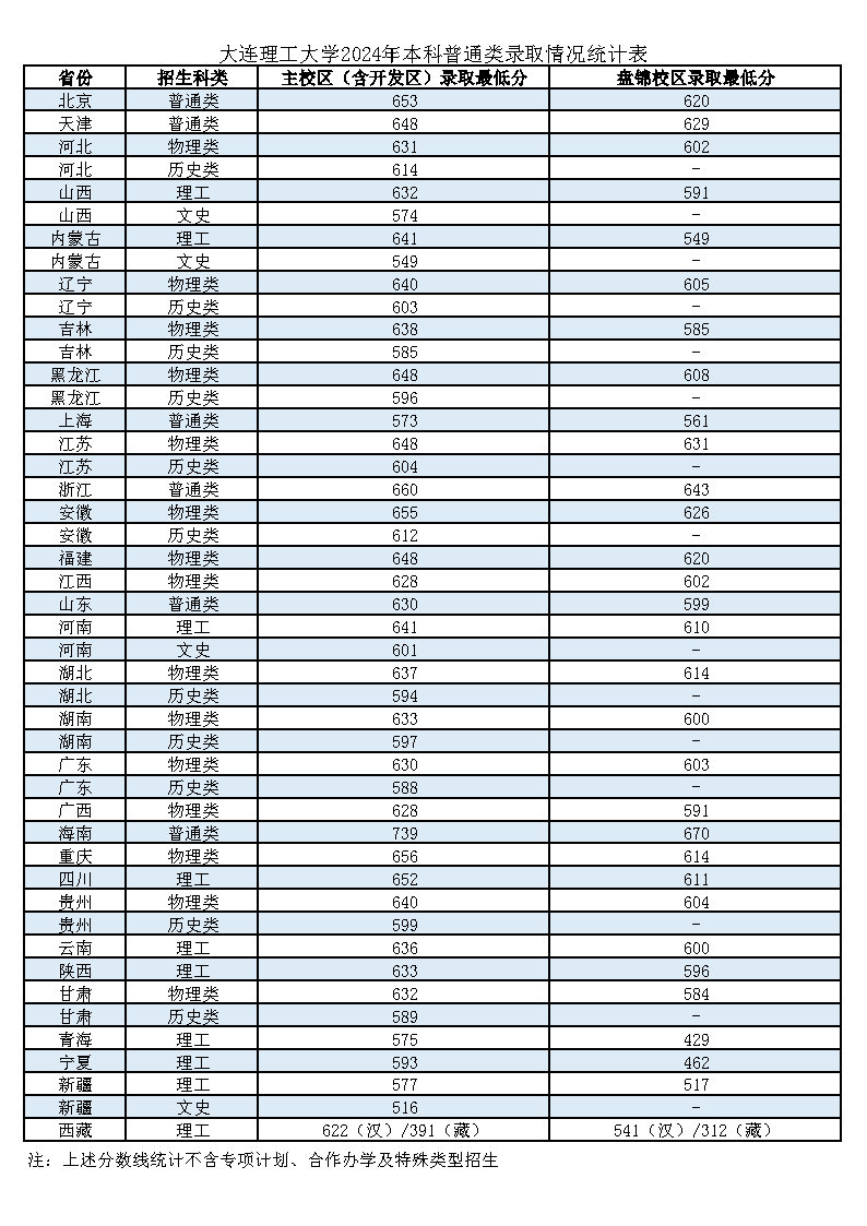 2024大连理工大学录取分数线（含2022-2023历年）