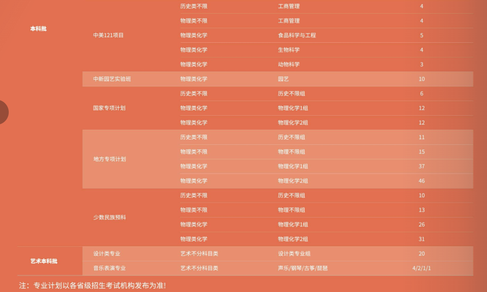 2025东北农业大学中外合作办学招生计划-各专业招生人数是多少