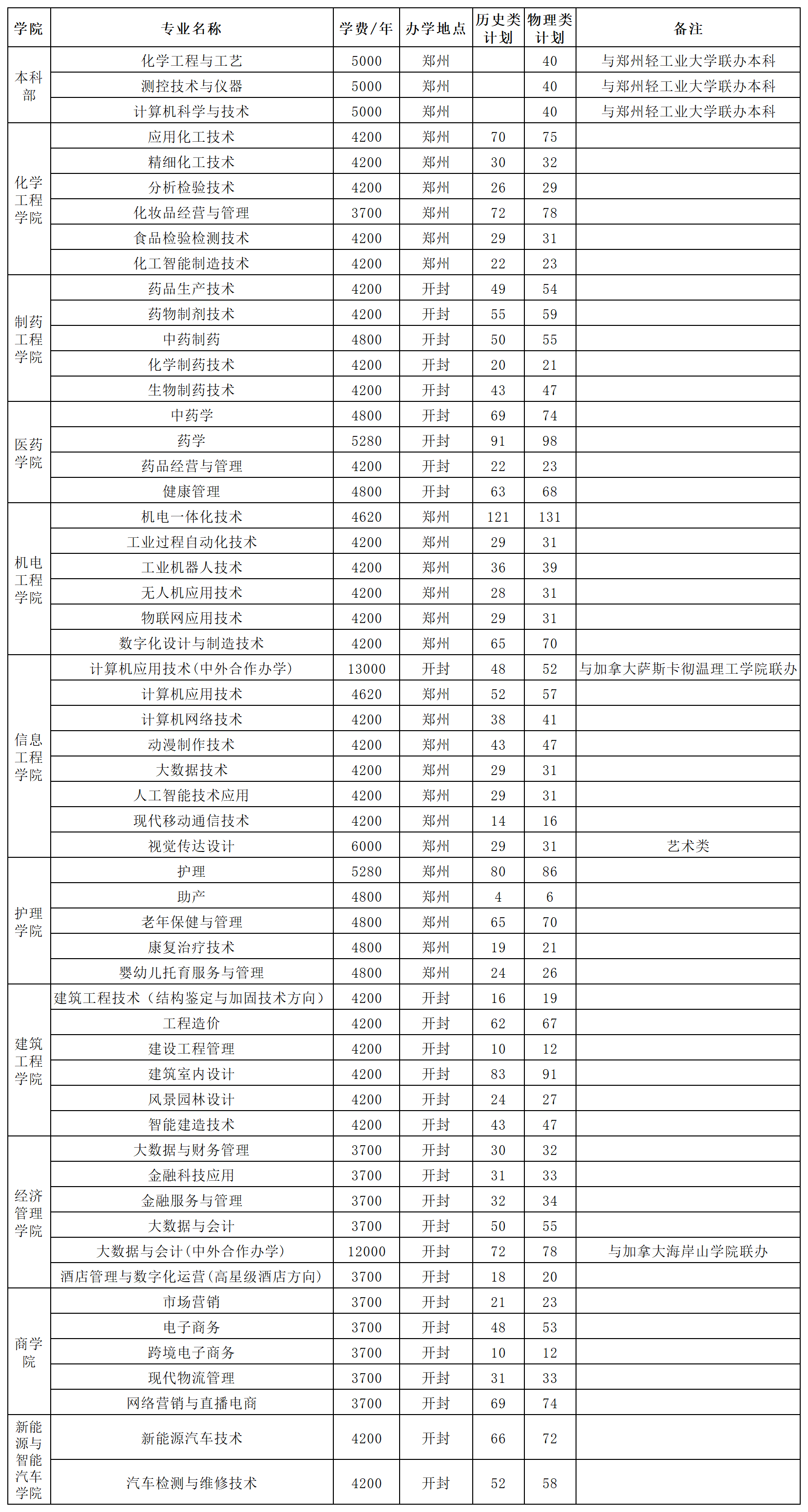 2025河南应用技术职业学院招生计划-各专业招生人数是多少