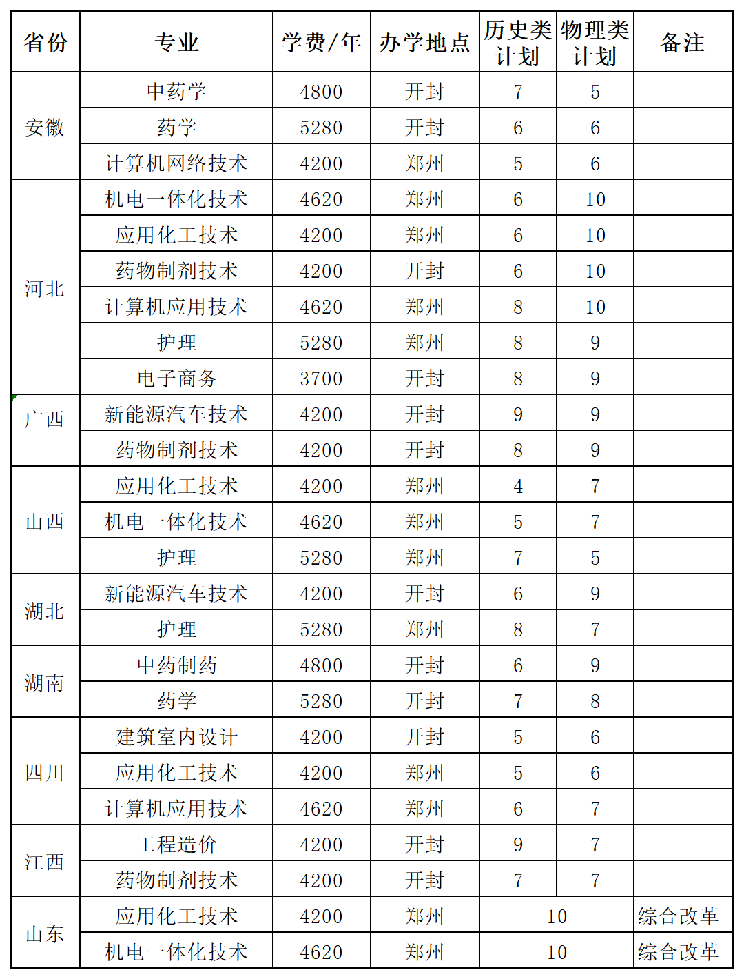 2025河南应用技术职业学院招生计划-各专业招生人数是多少