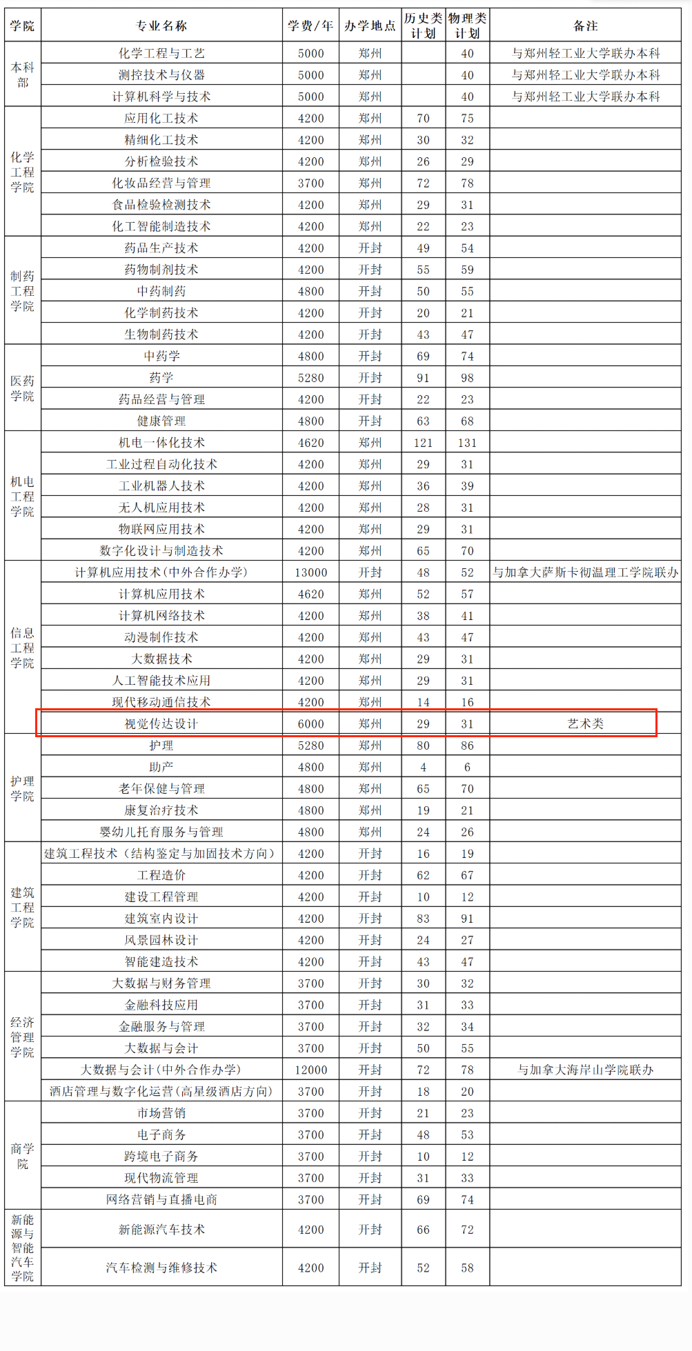 2025河南应用技术职业学院艺术类招生计划-各专业招生人数是多少
