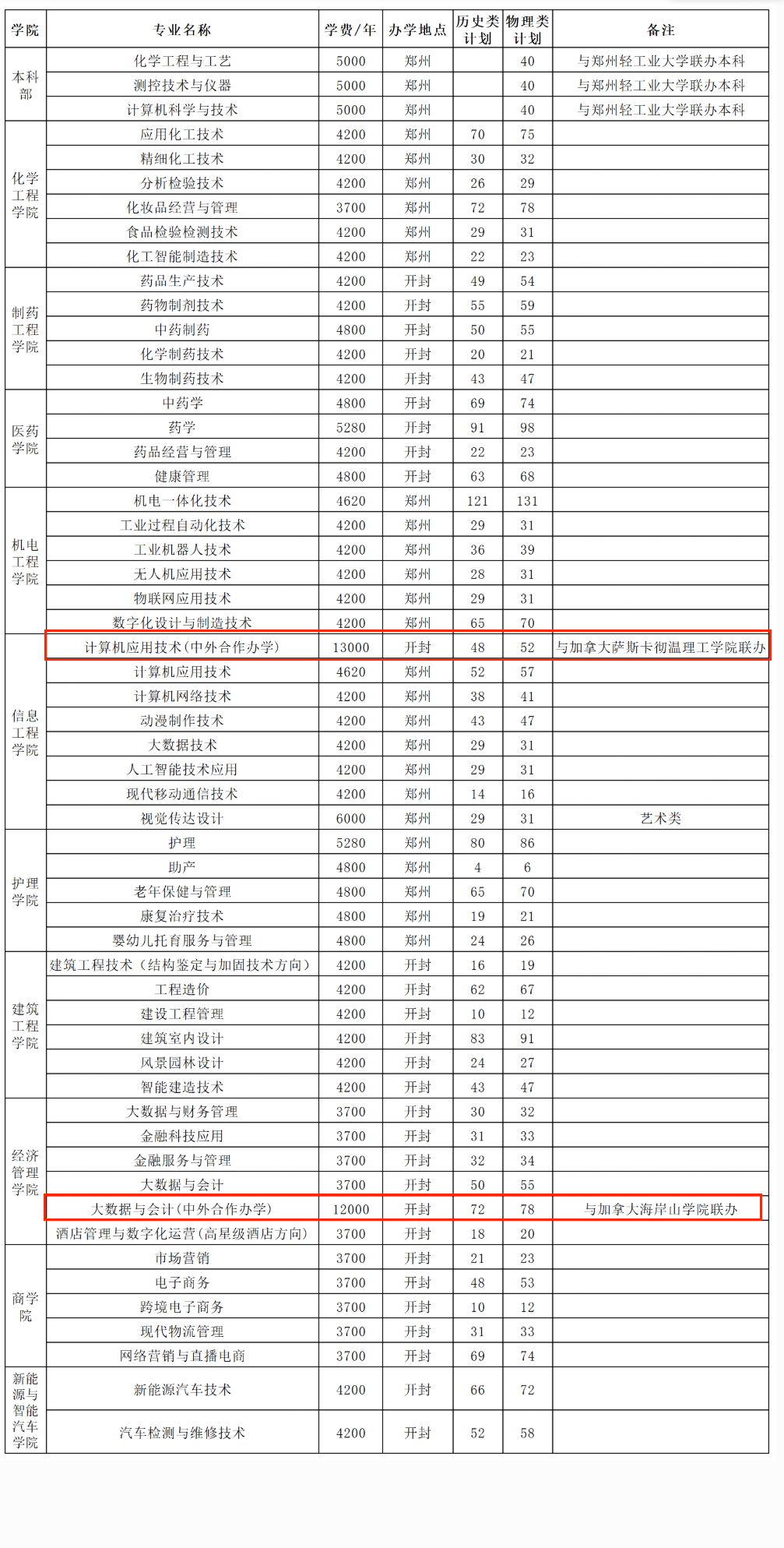 2025河南应用技术职业学院中外合作办学招生计划-各专业招生人数是多少