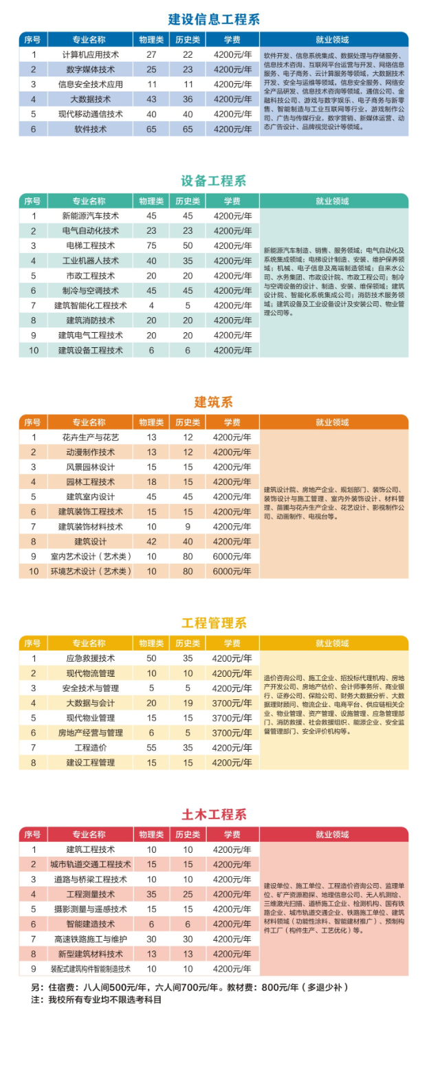 2025河南建筑职业技术学院招生计划-各专业招生人数是多少