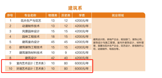 2025河南建筑职业技术学院艺术类招生计划-各专业招生人数是多少