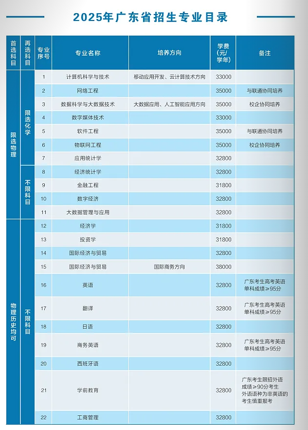 广东培正学院有哪些专业？