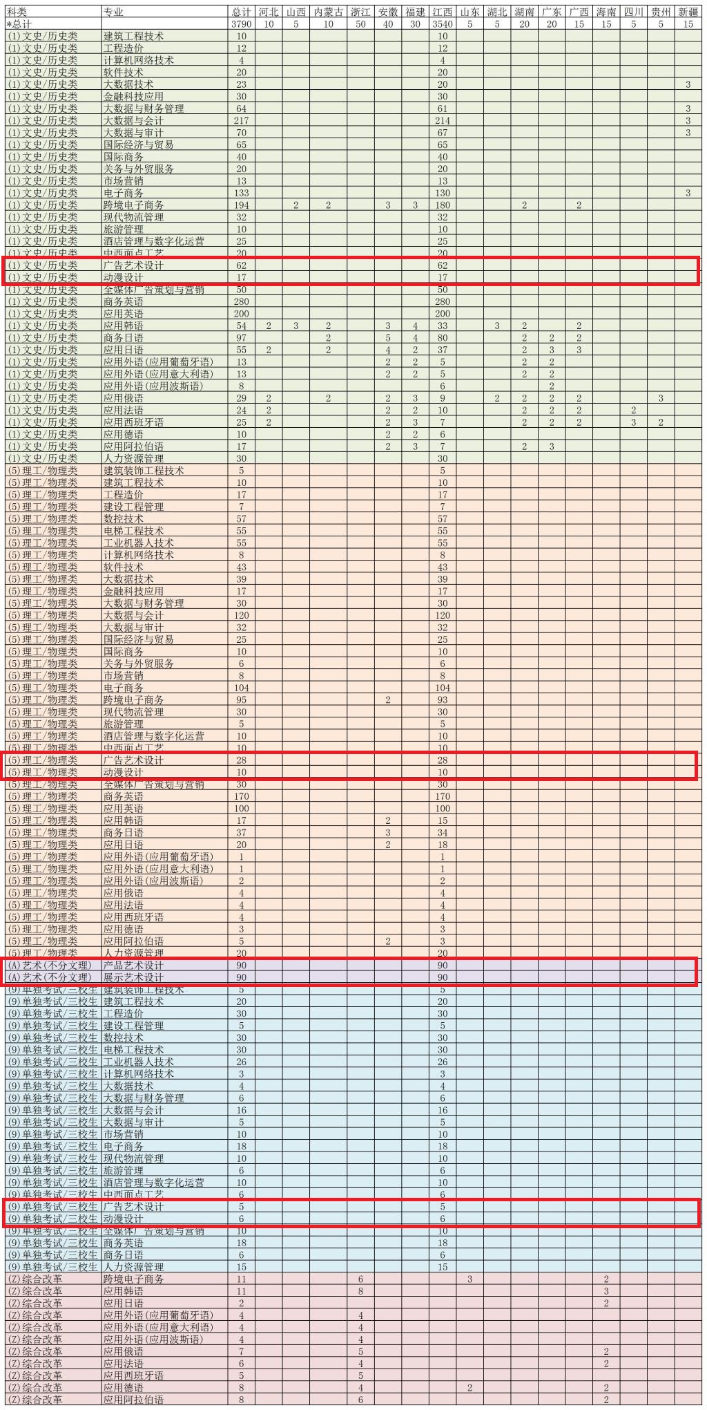 2025江西外语外贸职业学院艺术类招生计划-各专业招生人数是多少