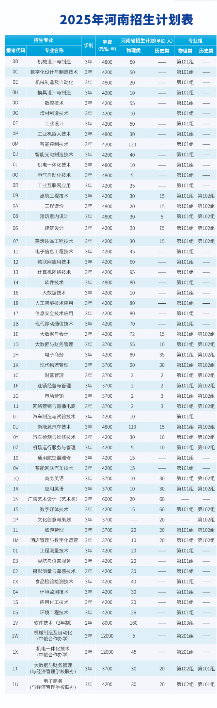 2025河南工业职业技术学院招生计划-各专业招生人数是多少