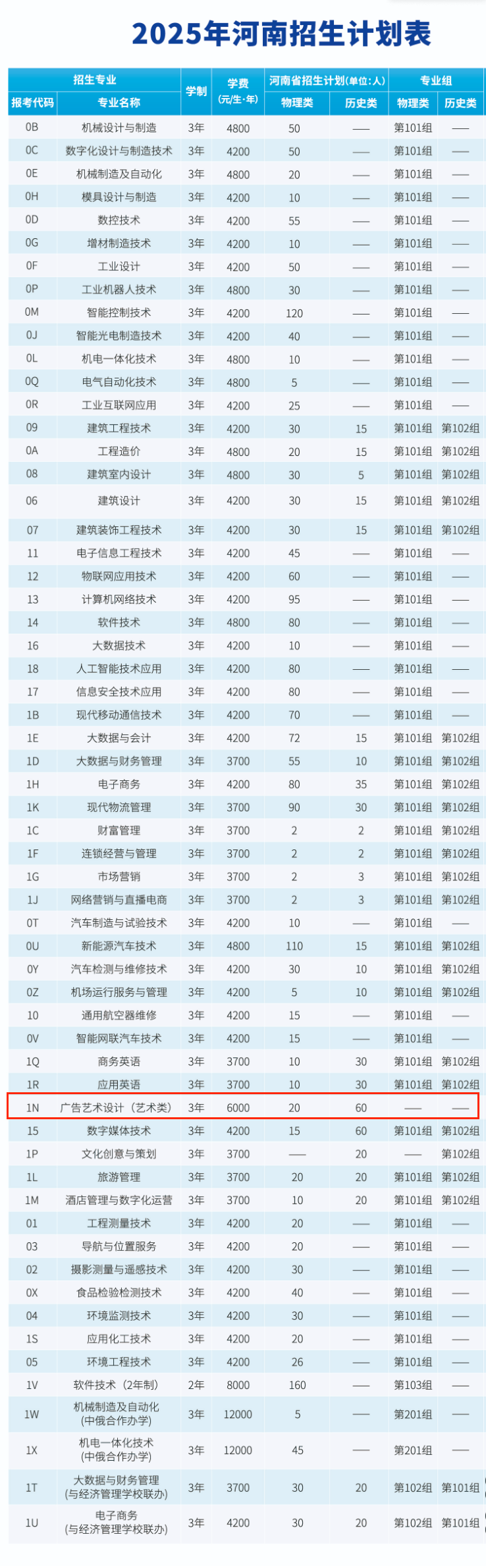 2025河南工业职业技术学院艺术类招生计划-各专业招生人数是多少