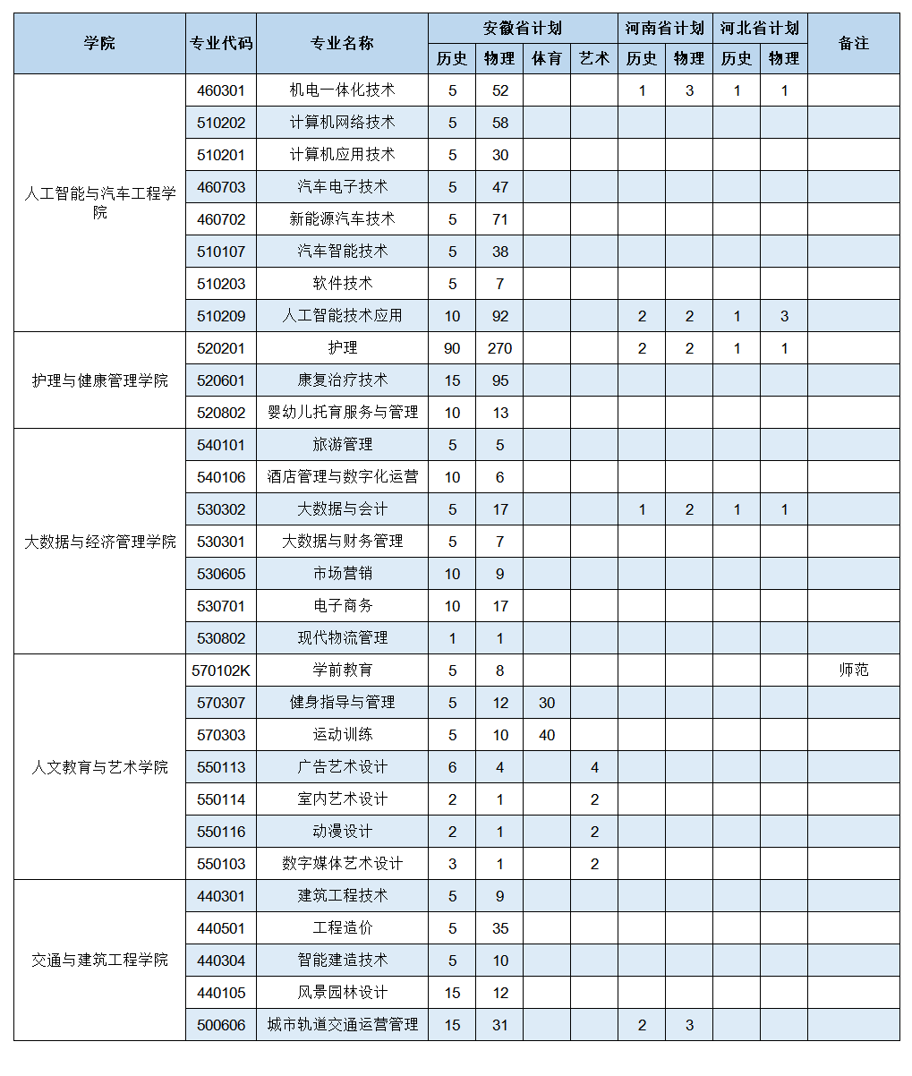 2025民办合肥经济技术职业学院招生计划-各专业招生人数是多少
